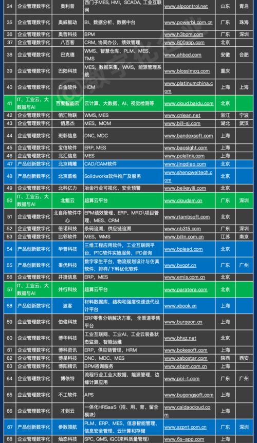 841家中國工業軟件及服務企業名錄全新發布